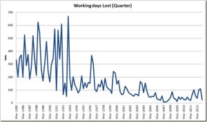 Working days lost per quarter